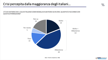 Indagine: “Il 63% degli italiani ritiene che il calcio italiano è in crisi, serve un nuovo modello di gestione”